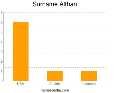 Surname Althan