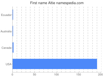 Given name Altie