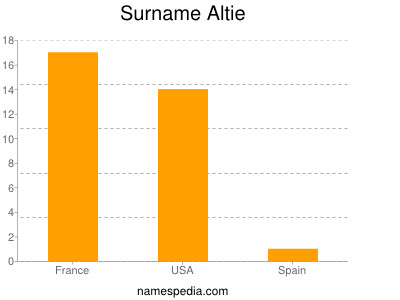 Surname Altie
