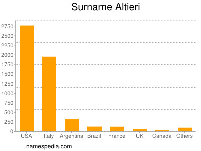 Surname Altieri