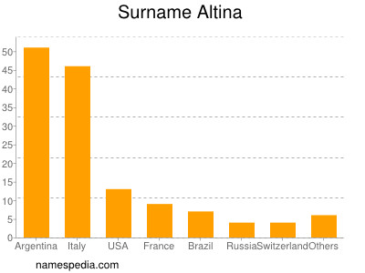 Surname Altina