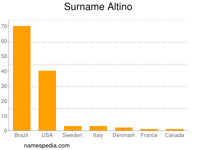 Surname Altino