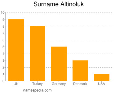 Surname Altinoluk