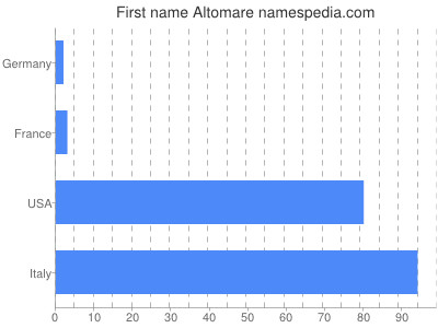 Given name Altomare