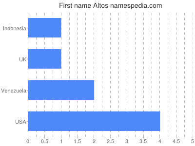 Given name Altos