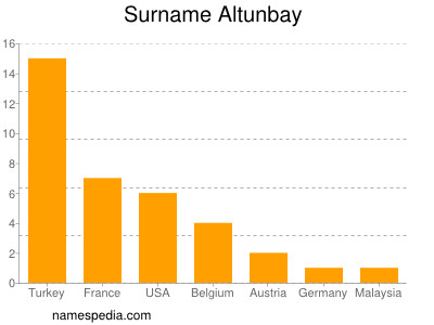 Surname Altunbay