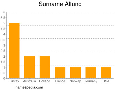 Surname Altunc