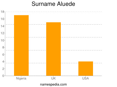 Surname Aluede