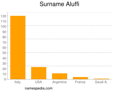 Surname Aluffi