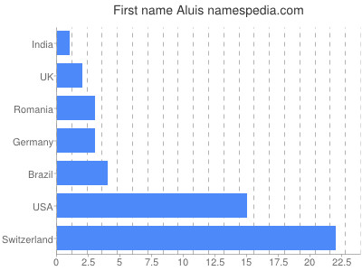 Given name Aluis