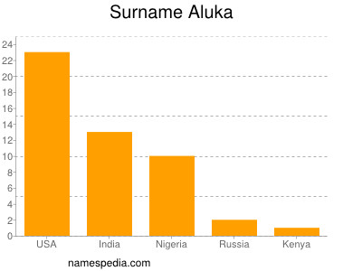 Surname Aluka