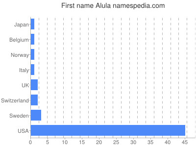 Given name Alula