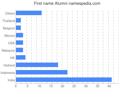 Given name Alumni