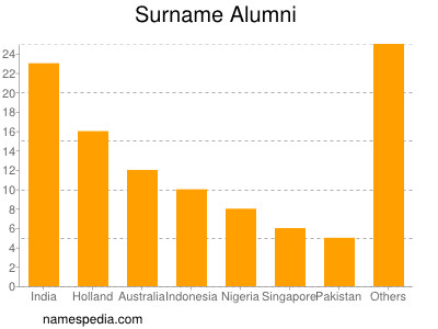 Surname Alumni