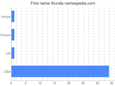 Given name Alunda