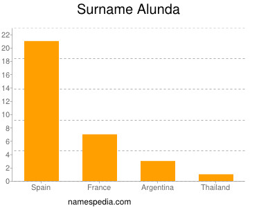 Surname Alunda