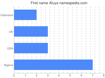 Given name Aluya