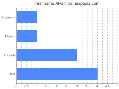 Given name Alvain