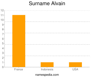 Surname Alvain