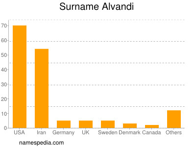 Surname Alvandi