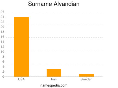 Surname Alvandian