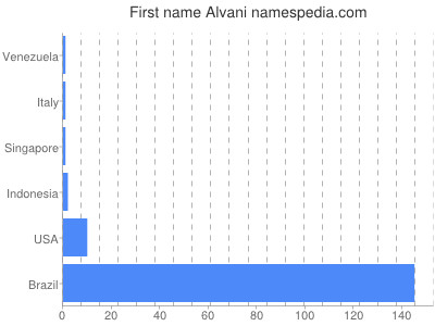 Given name Alvani