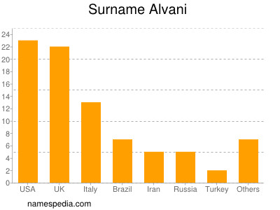 Surname Alvani