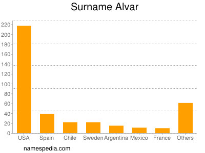 Surname Alvar