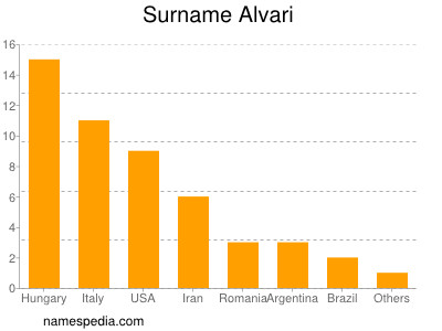Surname Alvari