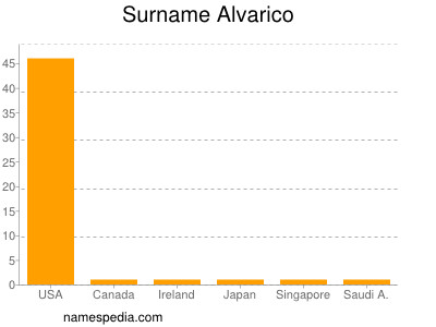 Surname Alvarico