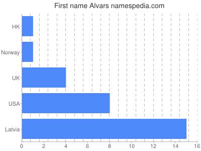 Given name Alvars