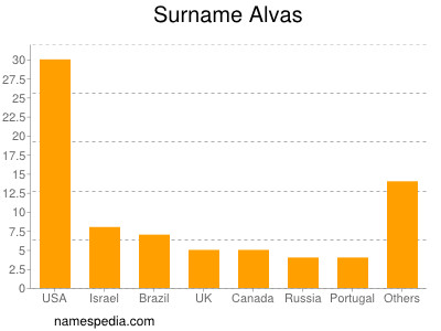 Surname Alvas