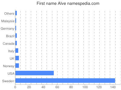 Given name Alve