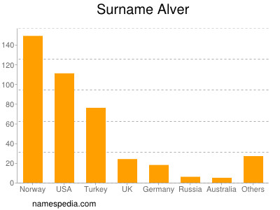 Surname Alver