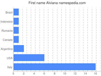 Given name Alviana