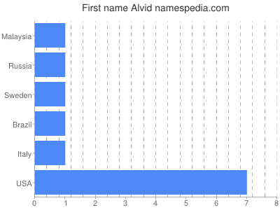 Given name Alvid
