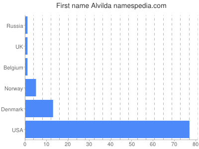 Given name Alvilda