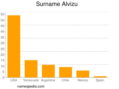 Surname Alvizu