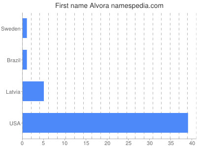 Given name Alvora