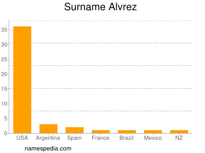 Surname Alvrez