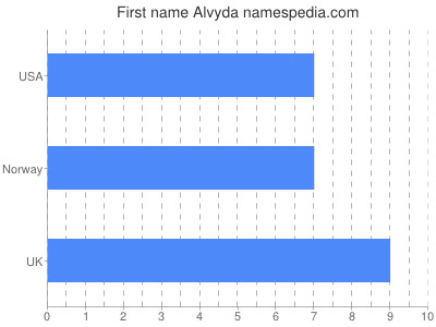 Given name Alvyda