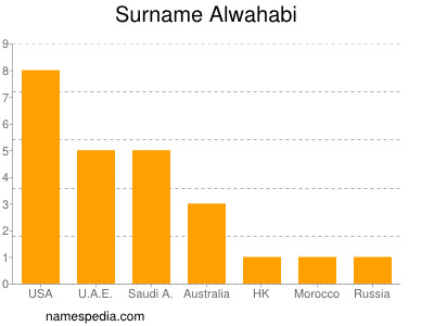 Surname Alwahabi