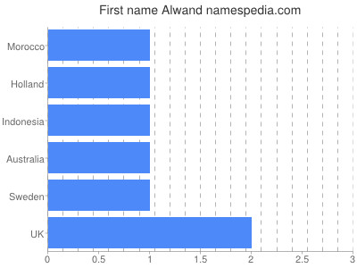 Given name Alwand