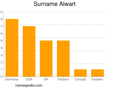 Surname Alwart