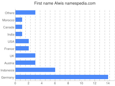 Given name Alwis
