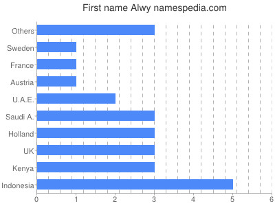 Given name Alwy