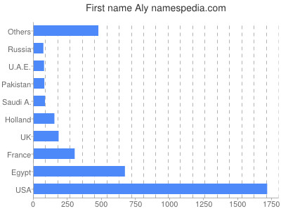 Given name Aly
