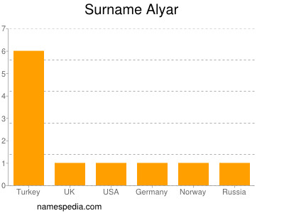 Surname Alyar