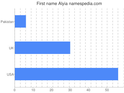 Given name Alyia