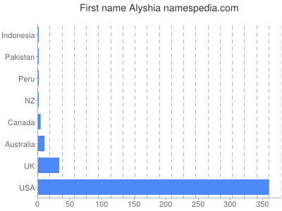 Given name Alyshia